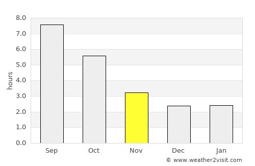 Vânju-Mare average rain in November