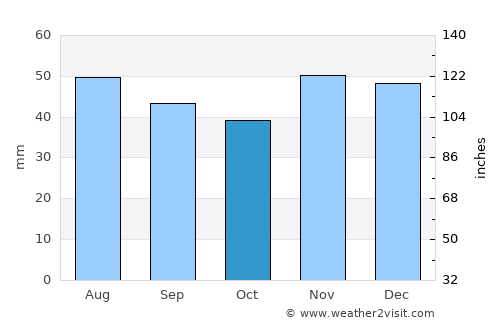 Vânju-Mare average rain in October