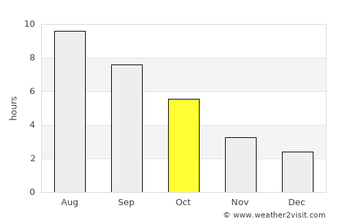 Vânju-Mare average rain in October