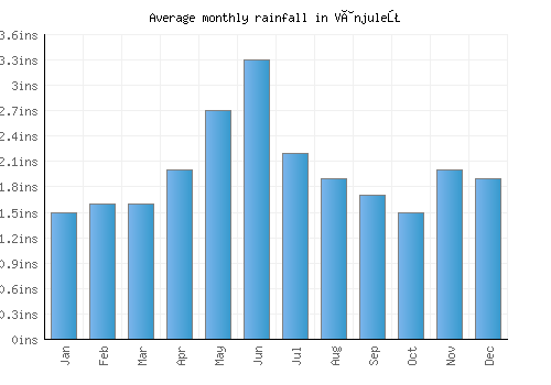 Vânjuleţ monthly rainfall chart (inches)