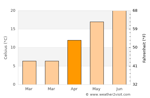 Vânjuleţ average temperature in April