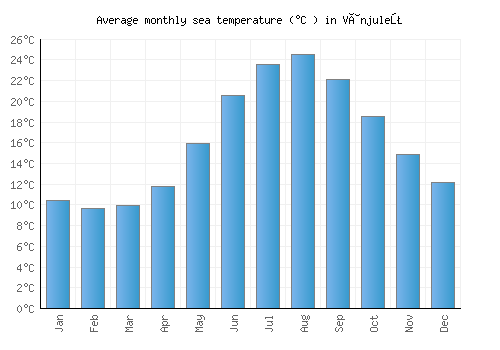Vânjuleţ average sea temperature chart (Celsius)