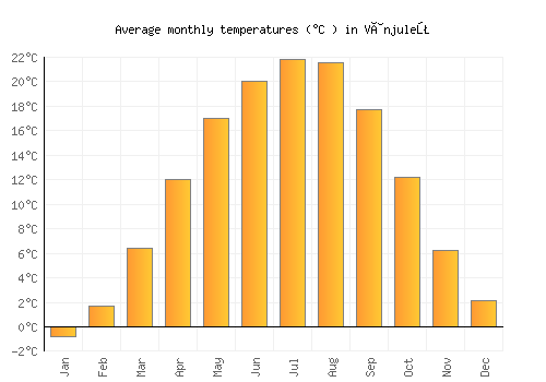 Vânjuleţ average temperature chart (Celsius)