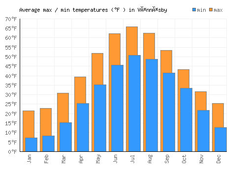 Vännäsby average minimum / maximum temperatures (Fahrenheit)