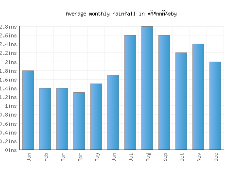 Vännäsby monthly rainfall chart (inches)