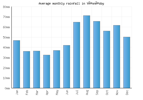 Vännäsby monthly rainfall chart (mm)