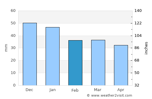 Vännäsby average rain in February