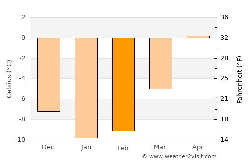 Vännäsby average temperature in February