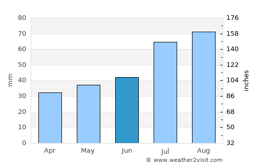 Vännäsby average rain in June