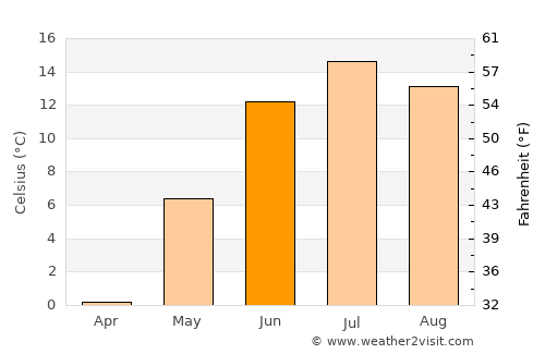 Vännäsby average temperature in June