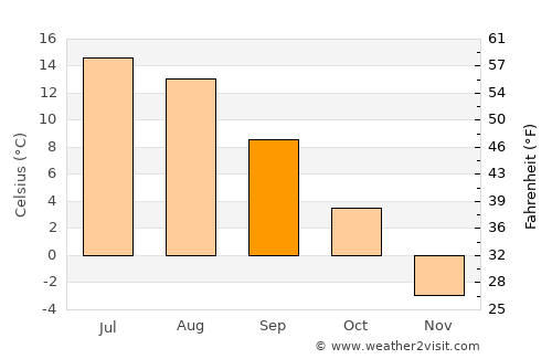 Vännäsby average temperature in September