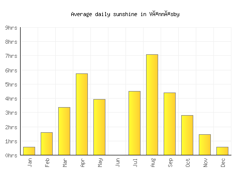 Vännäsby average daily sunshine chart