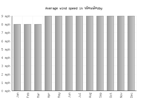 Vännäsby average winspeed by month (mph)