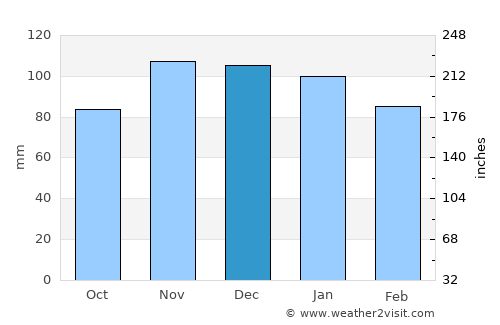 Vannes average rain in December