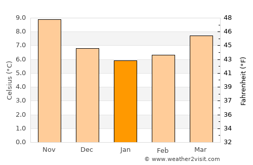 Vannes average temperature in January