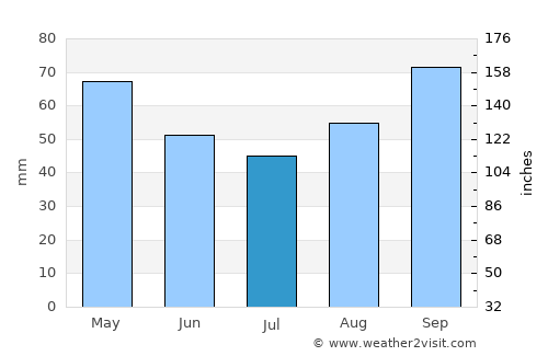 Vannes average rain in July