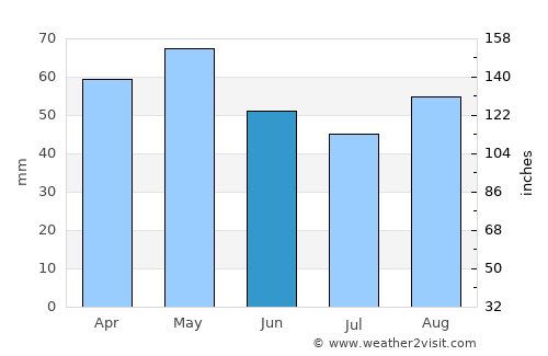 Vannes average rain in June