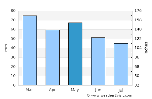 Vannes average rain in May
