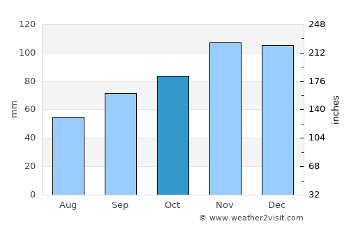 Vannes average rain in October