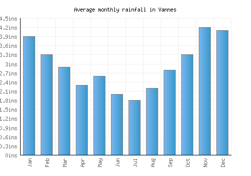 Vannes monthly rainfall chart (inches)