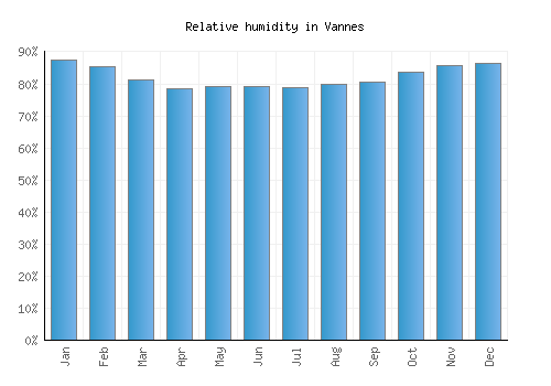 Vannes relative humidity averages