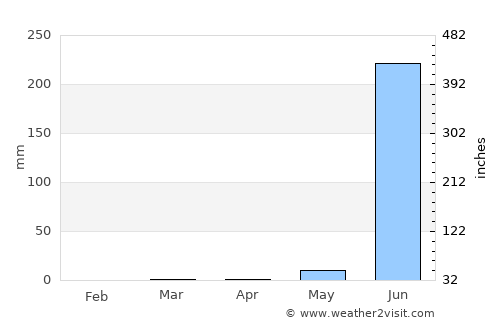 Vānsada average rain in April
