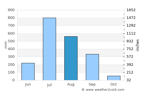Vānsada average rain in August
