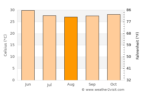 Vānsada average temperature in August