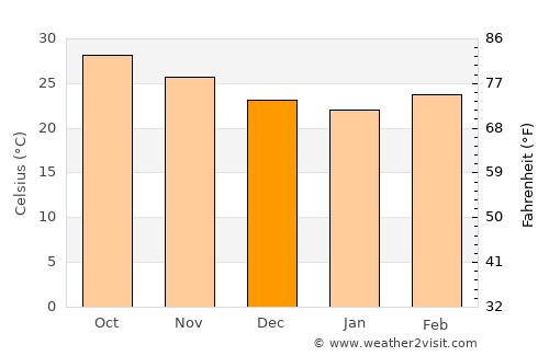 Vānsada average temperature in December