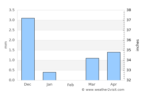 Vānsada average rain in February