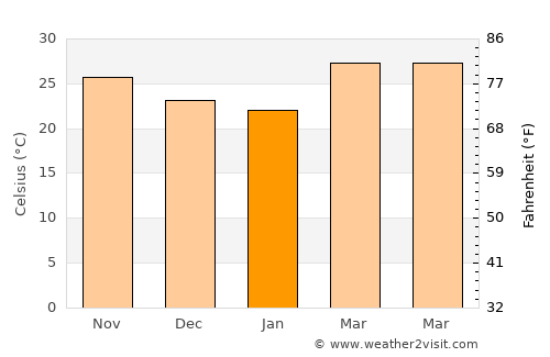Vānsada average temperature in January