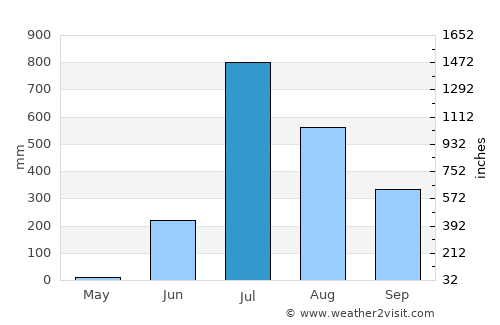 Vānsada average rain in July