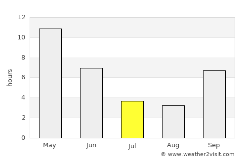 Vānsada average rain in July