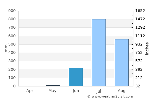 Vānsada average rain in June