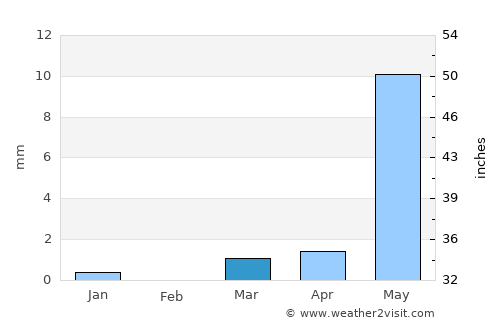 Vānsada average rain in March