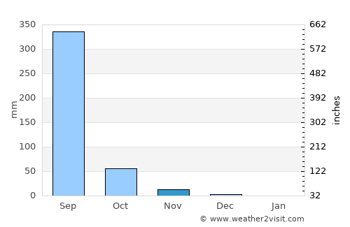 Vānsada average rain in November