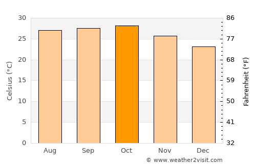 Vānsada average temperature in October