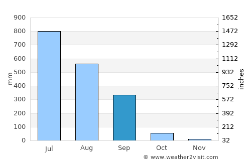 Vānsada average rain in September