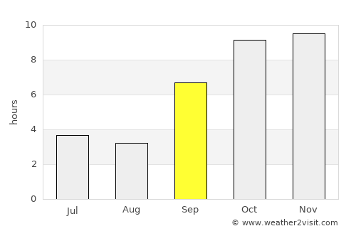 Vānsada average rain in September