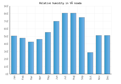 Vānsada relative humidity averages