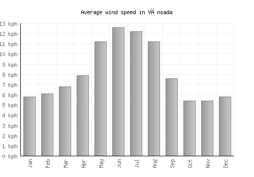 Vānsada average winspeed by month (km/h)