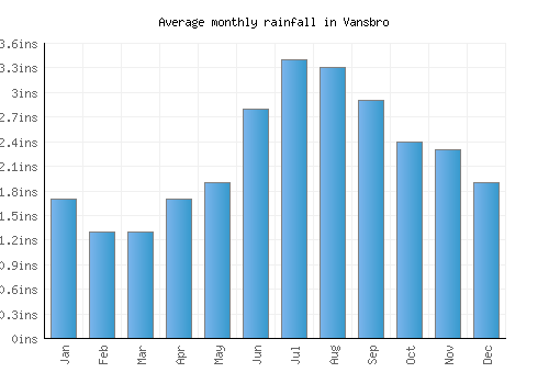 Vansbro monthly rainfall chart (inches)