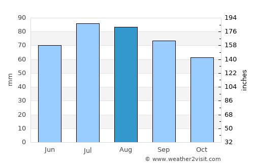 Vansbro average rain in August