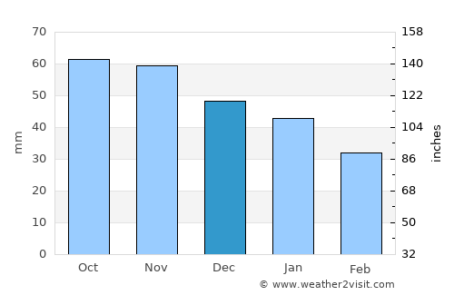 Vansbro average rain in December