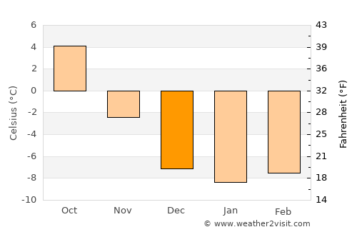 Vansbro average temperature in December