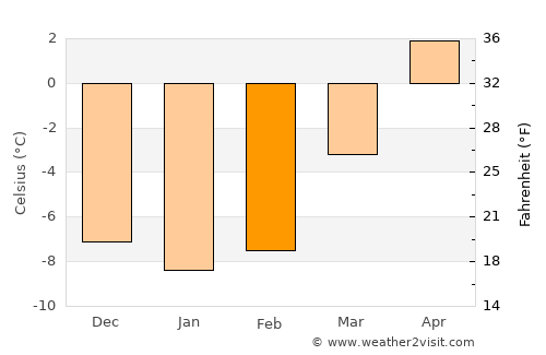 Vansbro average temperature in February