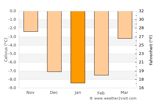 Vansbro average temperature in January