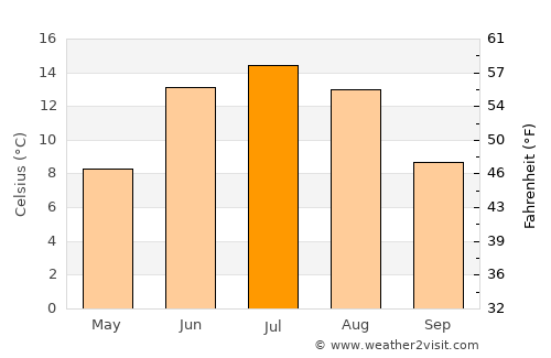 Vansbro average temperature in July