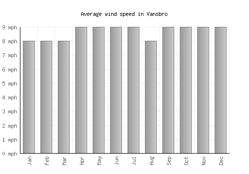 Vansbro average winspeed by month (mph)