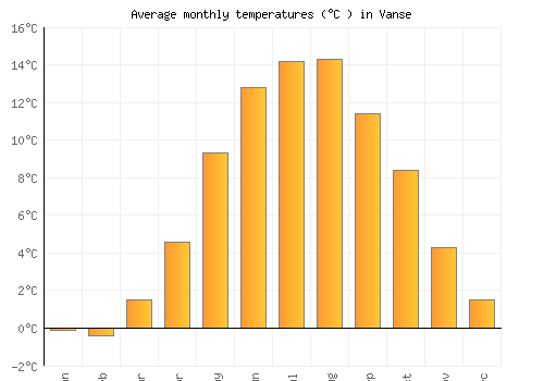 Vanse average temperature chart (Celsius)